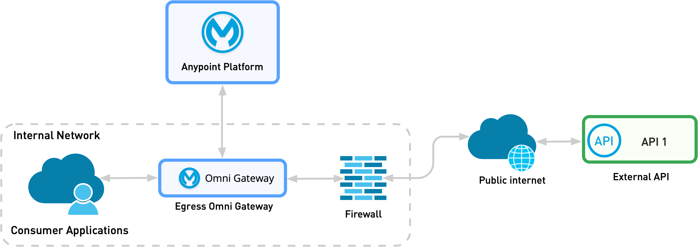 Omni Gateway acts as an egress to monitor incoming traffic from the external API.