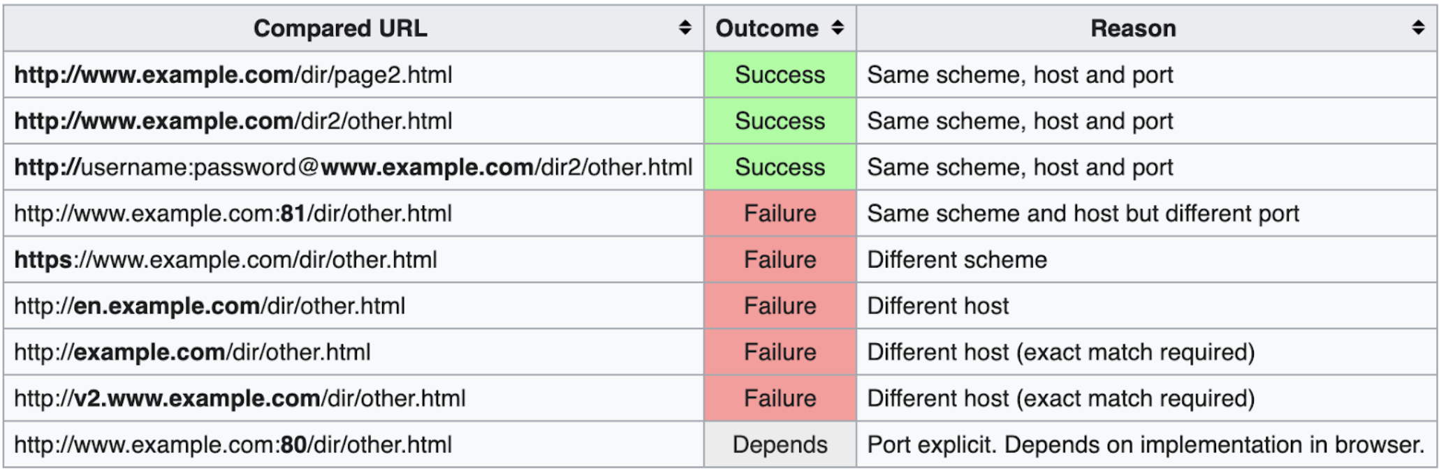 結果や理由を含め、URL 比較結果を示すテーブル