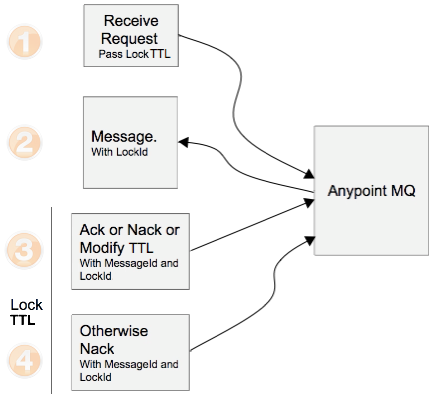 Workflow of the Anypoint MQ Broker API